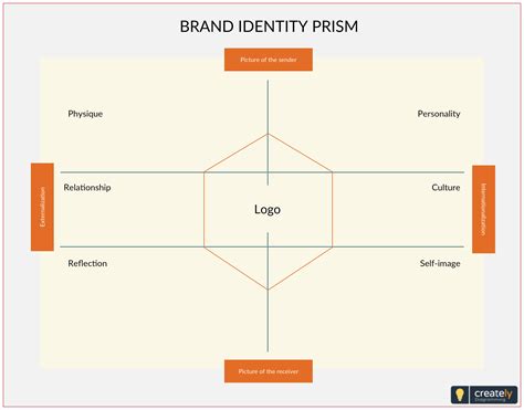 kapferer brand identity prism template.